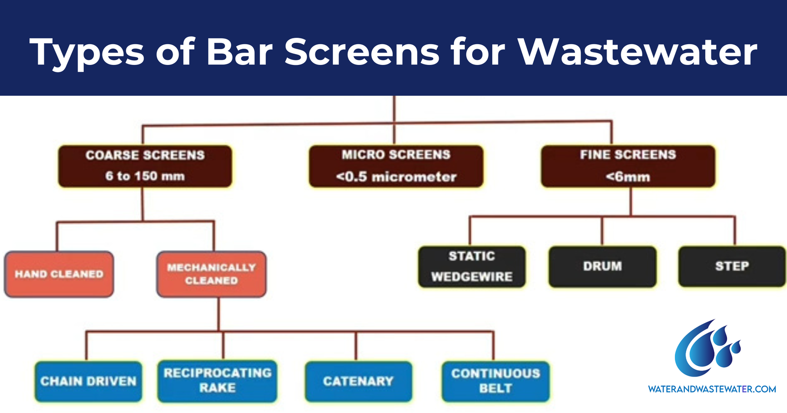 bar screens